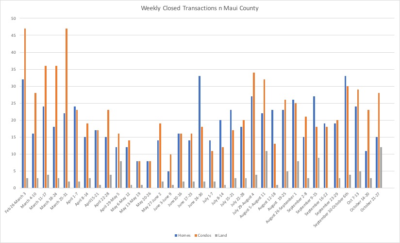 This chart shows closed transaction by property type in Maui County. It runs from late February and early March all the way to late October. 