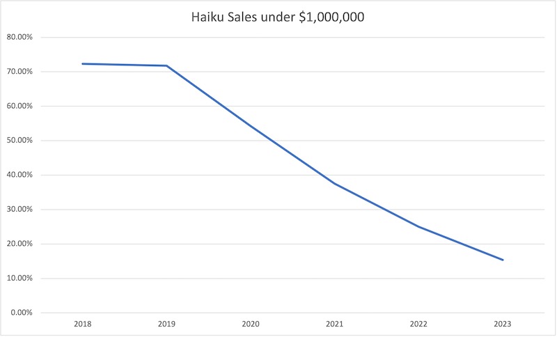 This graph shows the percentage of homes sold in Haiku for under $1,000,000. This is for the period between January 1 and June 14th over a five year period. 