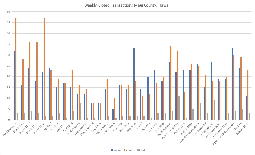 This chart shows weekly closed transactions in Maui County during the Covid Nineteen Pandemic.