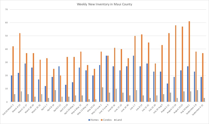 This chart shows weekly new inventory by property type in Maui County during Covid-19