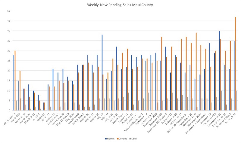 Weekly new pending sales in Maui County During the Covid-19 Pandemic. This chart runs from late February up until January 12th. 