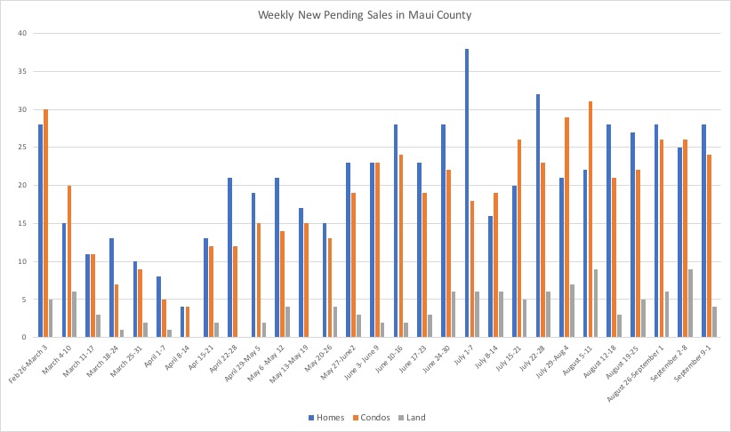 Chart that shows weekly new pending sales by property type in Maui County during the Covid-19 pandemic