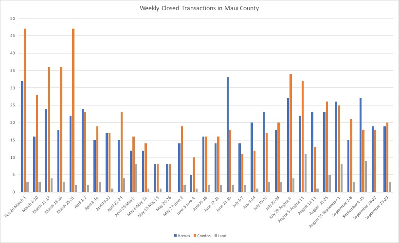 A Chart That shows weekly sales activity by property type during the Covid-19 pandemic in Maui County Hawaii