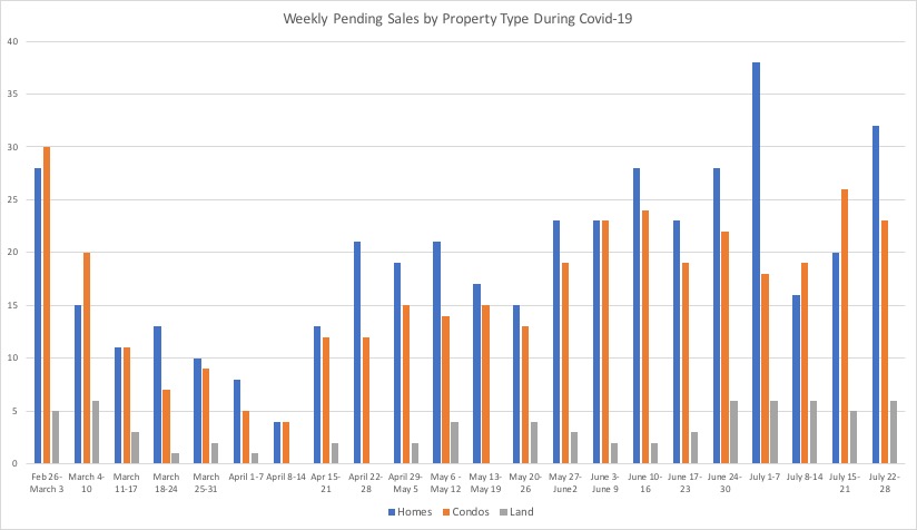 A chart that compares weekly new pending real estate sales in Maui County during the Covid-19 pandemic