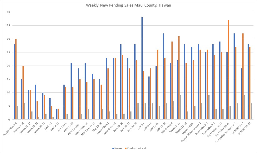 This is a chart showing the weekly new pending sales by property type in Maui County during the Covid Pandemic. 